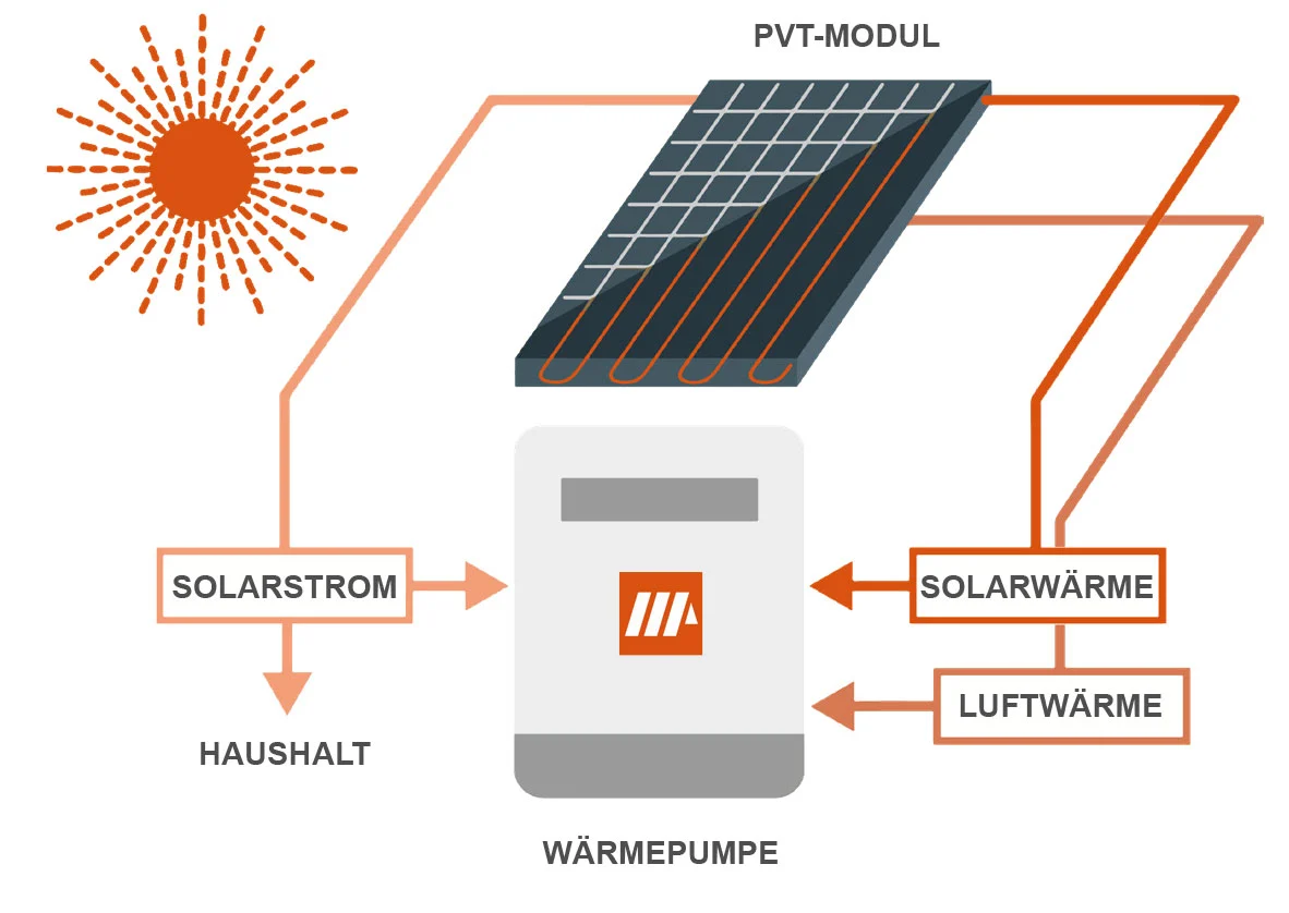 Triple Solar PVT Anlage Funktionsweise und Technologie mit Wärmepumpe und PVT Module