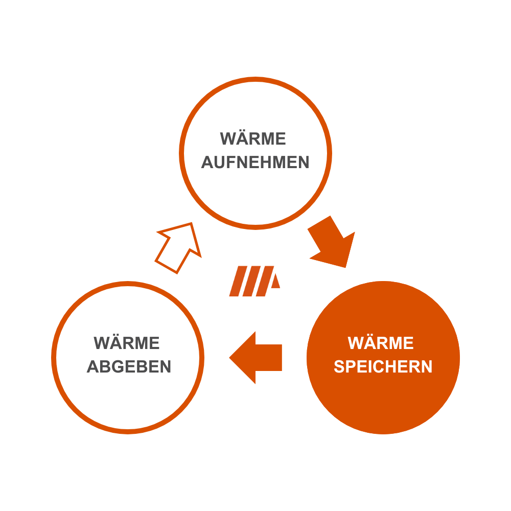 Triple Solar Thermobatterie als Latentwärmespeicher Funktionsweise