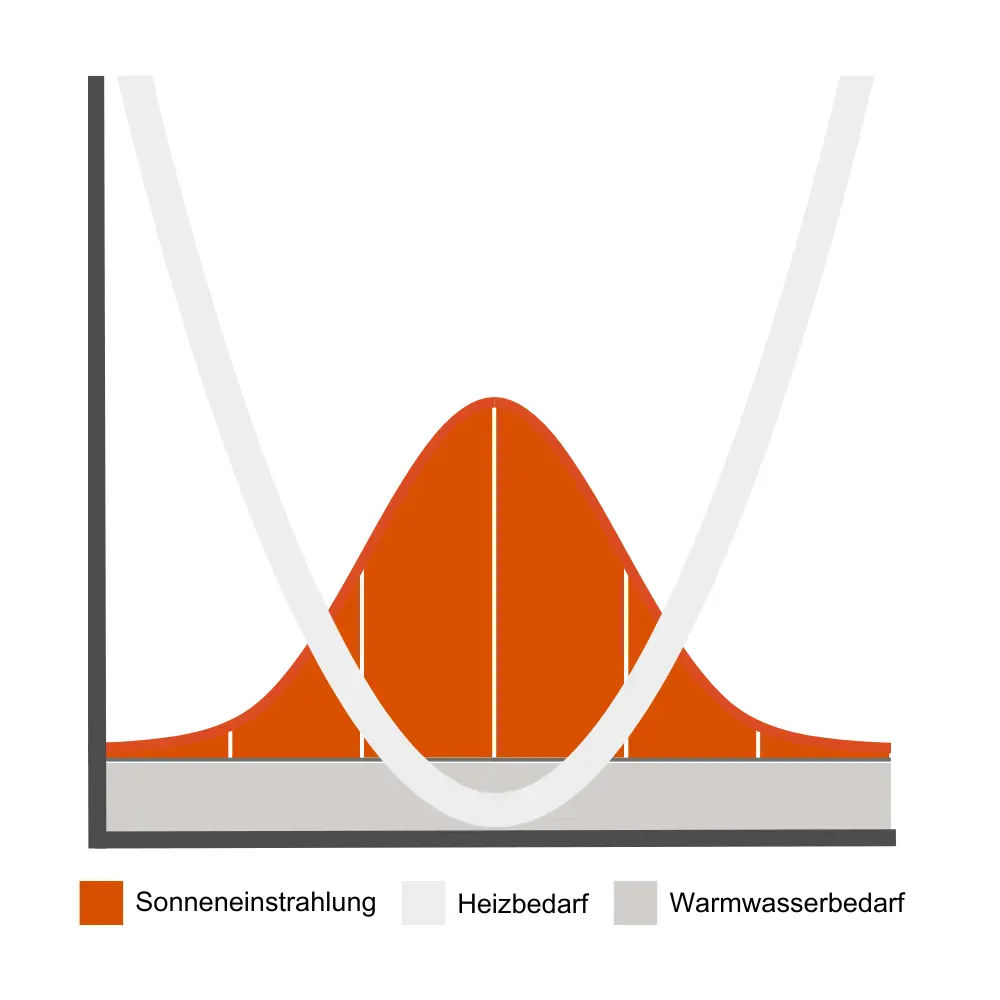 Schaubild Wärmebedarf und Sonnenstrahlung über das ganze Jahr gesehen