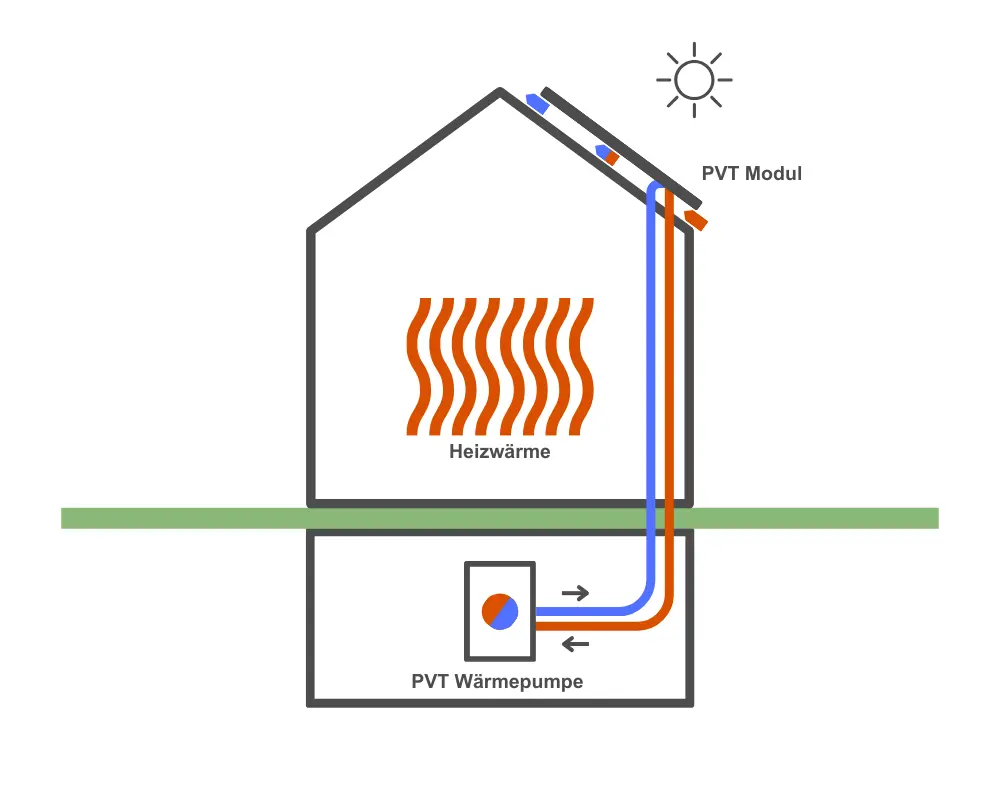 Funktionsweise PVT Wärmepumpe