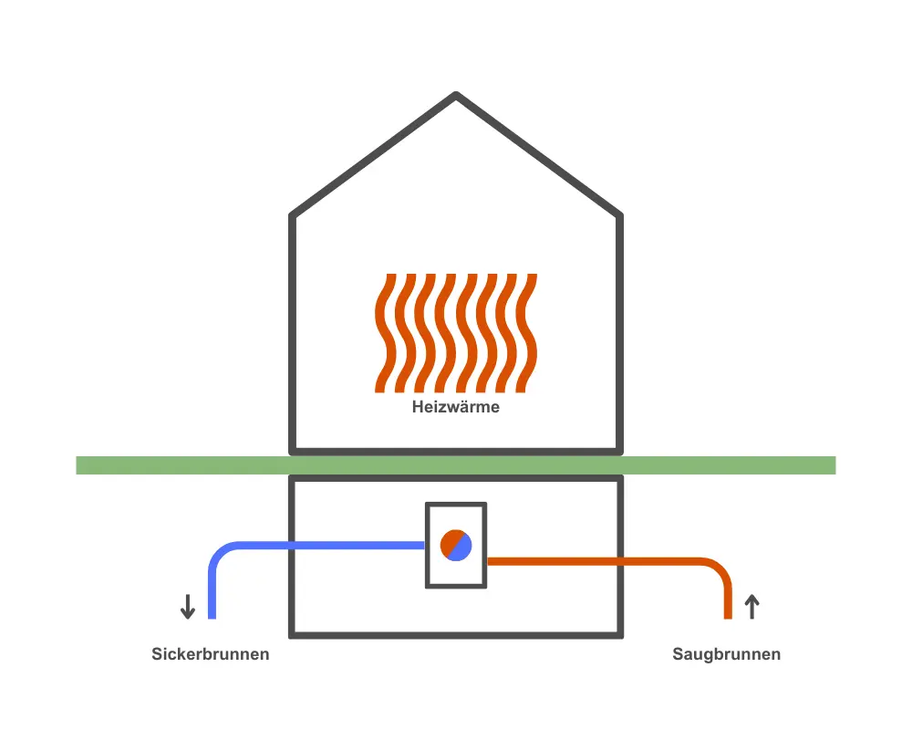 Funktionsweise Wasser-Wasser-Wärmepumpe