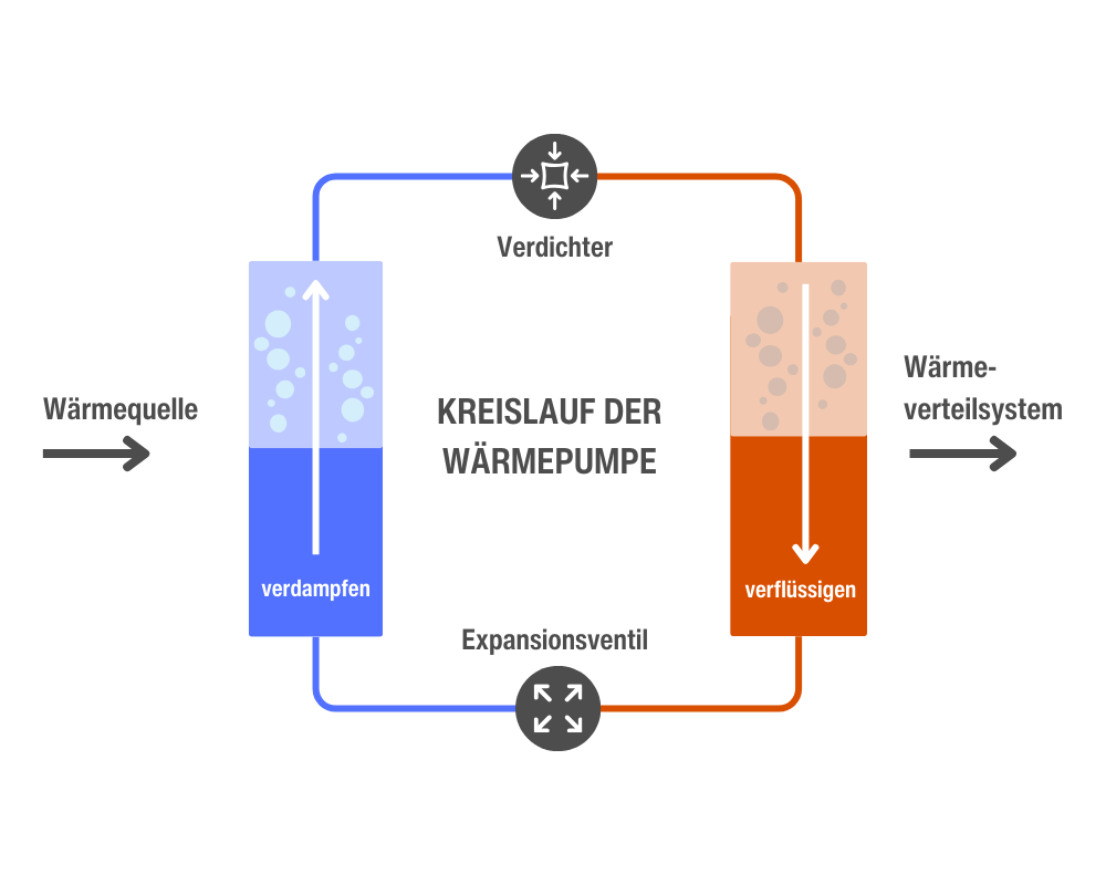 Funktionweise einer Wärmepumpe als Kreislauf